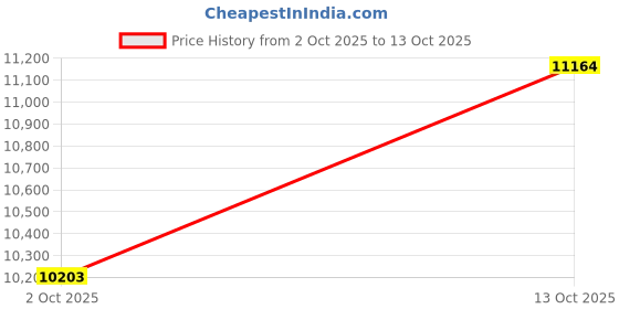 amazon.in TRENDIVIBE Wall Mount Letter Mailbox Nostalgic Charm Mail Box for Porch Fence Farmhouse Price History Graph from 2 Oct 2025 to 13 Oct 2025