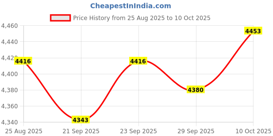 amazon.in TRENDIVIBE Wall Mount Mailbox Heavy Duty Deposit Drop Box for Home Use Office Classroom Price History Graph from 25 Aug 2025 to 10 Oct 2025