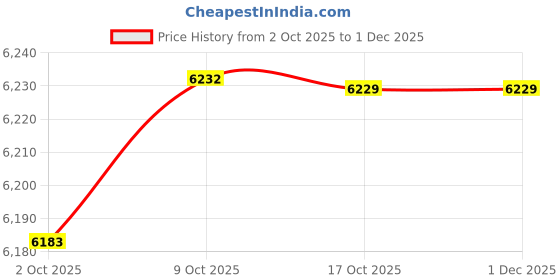 amazon.in TRENDIVIBE Wall Mounted Pool Skimmer Wear Resistant 58233 Swimming Pool Surface Skimmer Price History Graph from 2 Oct 2025 to 1 Dec 2025