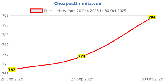 amazon.in TRENDIVIBE Water Washer Lance Spray Rod Curved Head Rod Home Use Sprayer Extension Rod Length 15 cm Price History Graph from 20 Sep 2025 to 30 Oct 2025