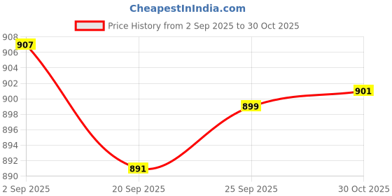 amazon.in TRENDIVIBE Water Washer Lance Spray Rod Curved Head Rod Home Use Sprayer Extension Rod Length 38 cm Price History Graph from 2 Sep 2025 to 30 Oct 2025
