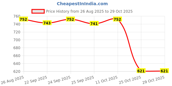 amazon.in TRENDIVIBE Wedding Flower Basket Elegant Flower Girl Basket for Weddings Event Ceremony Yellow Price History Graph from 26 Aug 2025 to 25 Oct 2025