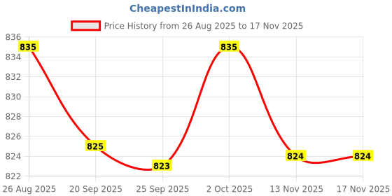 amazon.in TRENDIVIBE Welcome Birds Yard Sign PVC Colorful Garden Stake for Outside Backyard Porch Price History Graph from 26 Aug 2025 to 17 Nov 2025