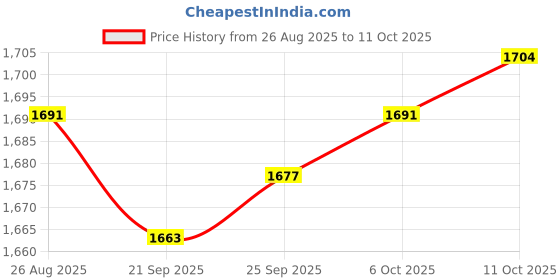 amazon.in TRENDIVIBE Windsock Ripstop Oxford Cloth Wind Direction Indicator for Park Airport Farm Orange Price History Graph from 26 Aug 2025 to 11 Oct 2025