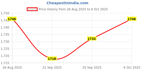 amazon.in TRENDIVIBE Windsock Ripstop Oxford Cloth Wind Direction Indicator for Park Airport Farm Red Price History Graph from 26 Aug 2025 to 6 Oct 2025