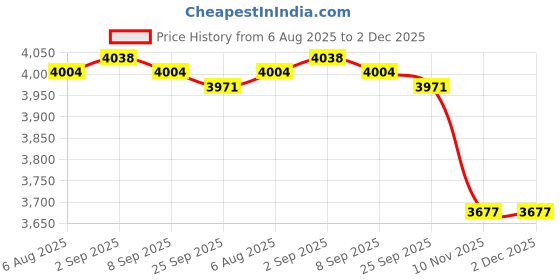 amazon.in TRENDIVIBE Winter Plant Cover Easy to Use Tear Resistance Frost Blanket for Garden Farm 1mx30m Price History Graph from 6 Aug 2025 to 2 Dec 2025