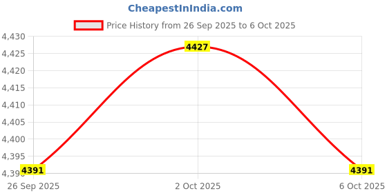 amazon.in TRENDIVIBE Wireless Carplay Adapter Plug and Play High Performance Carplay Auto Adapter Price History Graph from 26 Sep 2025 to 2 Oct 2025