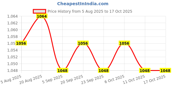 amazon.in TRENDIVIBE Wireless Water Sensor Alarm Home Water Security Water Leakage Detector Alarm Price History Graph from 5 Aug 2025 to 16 Oct 2025