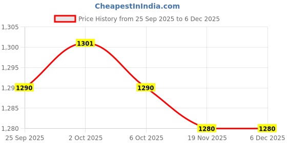 amazon.in TRENDIVIBE Wooden Headphone Display Holder Stand Frame for Headphones Square Price History Graph from 25 Sep 2025 to 5 Dec 2025