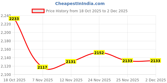amazon.in TRENDIVIBE Wooden Mail Organizer Letter Holder Space Saving Countertop Tabletop Mailbox Price History Graph from 18 Oct 2025 to 2 Dec 2025