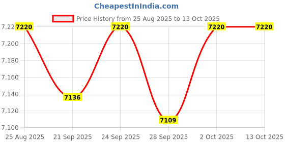 amazon.in TRENDIVIBE Yoga Mat Storage Rack Cart Weight Rack for Kettlebells Yoga Blocks Dumbbells Price History Graph from 25 Aug 2025 to 13 Oct 2025