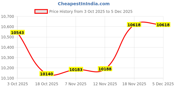 amazon.in TRENDIVIBE Yogurt Machine 14L Auto Shut Off Glass Cups for Dining Room Restaurant Shop Price History Graph from 3 Oct 2025 to 4 Dec 2025