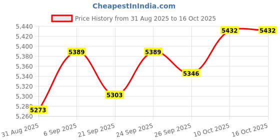 amazon.in TRENDIVIBE Yogurt Maker Compact Kitchen Appliance Yogurt Machine for DIY Household Cafe Price History Graph from 31 Aug 2025 to 16 Oct 2025