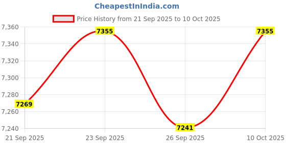 amazon.in TRENDIVIBE Yogurt Maker DIY Stainless Steel Inner Container for Kitchen Gathering Price History Graph from 21 Sep 2025 to 10 Oct 2025