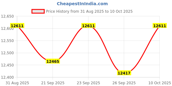 amazon.in TRENDIVIBE Yogurt Maker Homemade Compact Greek for Easy Dairy Use Dining Room Gathering Price History Graph from 31 Aug 2025 to 10 Oct 2025