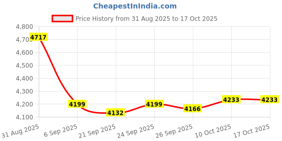 amazon.in TRENDIVIBE Yogurt Maker Machine Easy Yogurt Making Sturdy Electric Household Convenient Price History Graph from 31 Aug 2025 to 16 Oct 2025