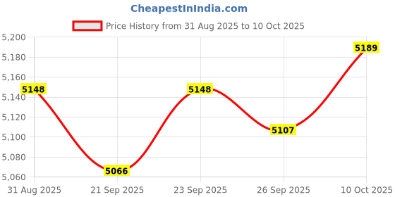 amazon.in TRENDIVIBE Yogurt Maker Small Compact Automatic Yogurt Maker for Kitchen Restaurant DIY Price History Graph from 31 Aug 2025 to 10 Oct 2025
