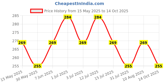 amazon.in trendlook Woman's Chiffon Fancy Dupatta with border lace for Women`s (Free Size) trendlook Price History Graph from 15 May 2025 to 14 Oct 2025