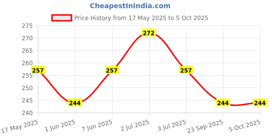 amazon.in trendlook Women's Plain Chiffon Fancy Dupatta/Chunni With Border Lace (Free Size, White) trendlook Price History Graph from 17 May 2025 to 4 Oct 2025