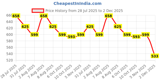 amazon.in trendmalls Cotton Blend Socks for Mens & Womens, Ankle Length Fit, Athletic Odour Free with Arch Support Sports Running wear Unisex Free Size (Packs of 3 & 6) trendmalls Price History Graph from 28 Jul 2025 to 2 Dec 2025