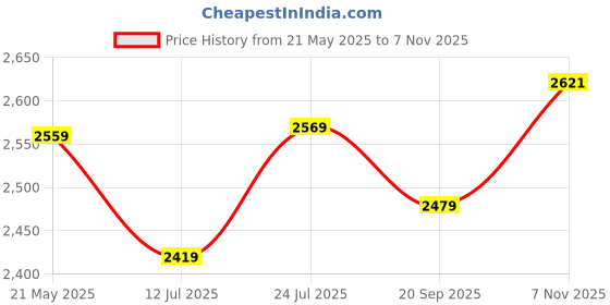 amazon.in trendmalls Crop top Lehenga Shrug Set for Women - Georgette Embroidery Crop Top Lehenga with Shrug Suit Set for Wedding wear Ethnic Fusion Set trendmalls Price History Graph from 21 May 2025 to 7 Nov 2025