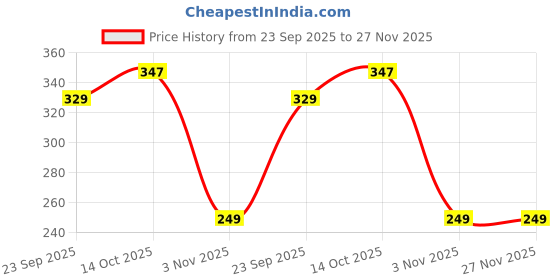 amazon.in trendmalls Men's Birla Micromodal Regular Fit Solid Men Underwear Boxer with No Marks Waistband trendmalls Price History Graph from 23 Sep 2025 to 26 Nov 2025