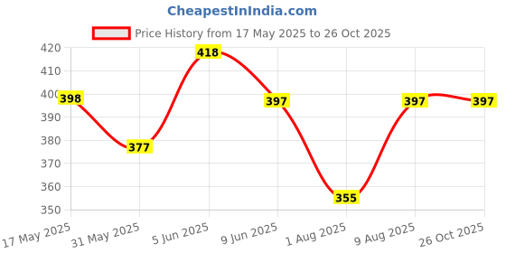 amazon.in trendmalls Skirt with Shorts for Women's & Girl's Solid High Waist Flared Skater Short Mini Skirt trendmalls Price History Graph from 17 May 2025 to 26 Oct 2025