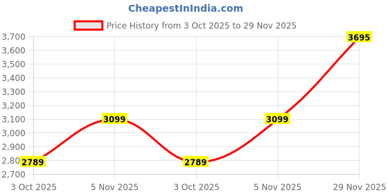 amazon.in trendmalls Women Saree Georgette Embroidery With Sequence Work Saree With Unstitched Blouse Piece (K1100-Pink) trendmalls Price History Graph from 3 Oct 2025 to 29 Nov 2025