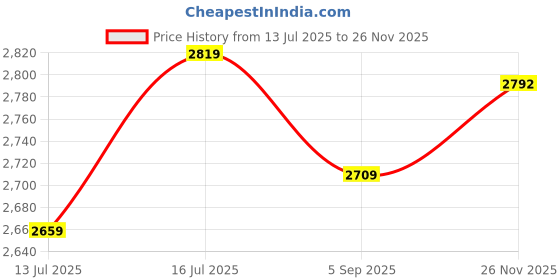 amazon.in trendmalls Women's Art Silk Embroidery Kurta Sharara Set with Dupatta Salwar Suit Set trendmalls Price History Graph from 13 Jul 2025 to 26 Nov 2025