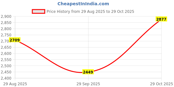 amazon.in trendmalls Women's Art Silk Embroidery Kurta Sharara Set with Dupatta Salwar Suit Set trendmalls Price History Graph from 29 Aug 2025 to 29 Oct 2025