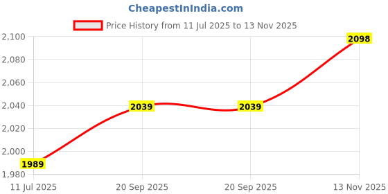 amazon.in trendmalls Women's Art Silk Embroidery Salwar Suit Set A line Pleated Kurta Pant with Dupatta trendmalls Price History Graph from 11 Jul 2025 to 13 Nov 2025