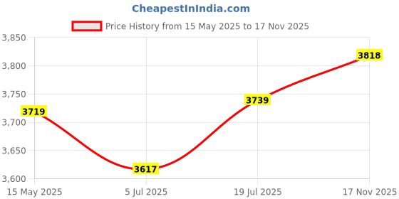amazon.in trendmalls Women's Art Silk Sequins Embroidery Kurta Sharara Set with Dupatta for Women Kurta Palazzo Set trendmalls Price History Graph from 15 May 2025 to 17 Nov 2025