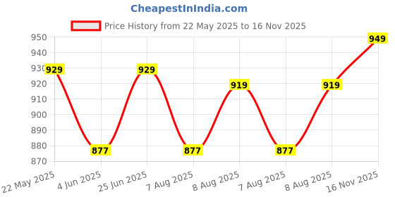 amazon.in trendmalls Women's Banarasi Silk Ethnic Motiff Design Dupatta trendmalls Price History Graph from 22 May 2025 to 16 Nov 2025