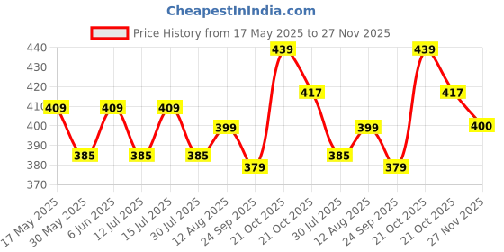 amazon.in trendmalls Women's Banarasi Silk Ethnic Motiff Design Dupatta trendmalls Price History Graph from 17 May 2025 to 27 Nov 2025