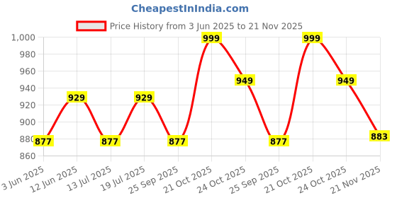 amazon.in trendmalls Women's Banarasi Silk Ethnic Motiff Design Dupatta trendmalls Price History Graph from 3 Jun 2025 to 21 Nov 2025