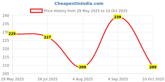 amazon.in trendmalls Women's Bandhani Pattern Chinon Silk Dupatta trendmalls Price History Graph from 29 May 2025 to 10 Oct 2025