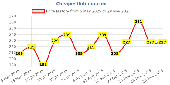amazon.in trendmalls Women's Bandhej Pattern Chinon Silk Dupatta trendmalls Price History Graph from 5 May 2025 to 26 Nov 2025