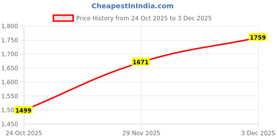 amazon.in trendmalls Women's Chanderi Embroidery Work Kurta Pant with Dupatta Set Salwar Suit Set For Women trendmalls Price History Graph from 24 Oct 2025 to 3 Dec 2025
