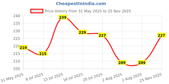 amazon.in trendmalls Women's Chinon Silk Golden Zari Weaving Stripes Design Dupatta trendmalls Price History Graph from 31 May 2025 to 25 Nov 2025