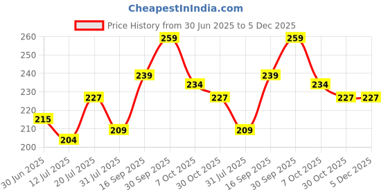 amazon.in trendmalls Women's Chinon Silk Golden Zari Weaving Stripes Design Dupatta trendmalls Price History Graph from 30 Jun 2025 to 5 Dec 2025