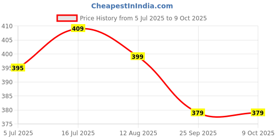 amazon.in trendmalls Women's Chinon Silk Weaving MultiColor Stripes Design Dupatta (D10-Multi) trendmalls Price History Graph from 5 Jul 2025 to 9 Oct 2025