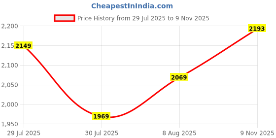 amazon.in trendmalls Women's Cotton Embroidery Salwar Suit Set Kurta Sharara with Dupatta Kurta Palazzo Set Stitched Ready To Wear trendmalls Price History Graph from 29 Jul 2025 to 9 Nov 2025