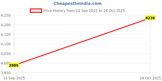 amazon.in trendmalls Women's Georgette Embroidery Anarklai Suit Set Kurta Lehenga with Dupatta Blue Kurta Set for Women trendmalls Price History Graph from 14 Sep 2025 to 28 Oct 2025