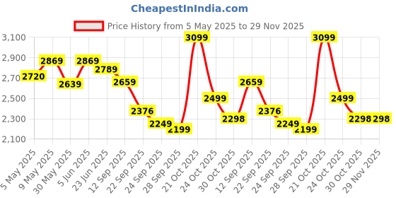 amazon.in trendmalls Women's Georgette Embroidery Crop Top with Flared Pleated Palazzo and Shrug Set trendmalls Price History Graph from 5 May 2025 to 29 Nov 2025