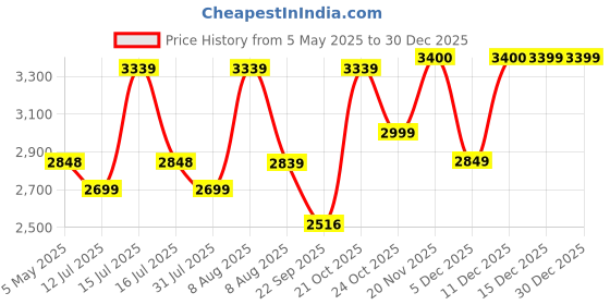 amazon.in trendmalls Women's Georgette Embroidery Lehenga Choli with Dupatta | Bridal Wedding Lehenga Choli for women trendmalls Price History Graph from 5 May 2025 to 30 Dec 2025
