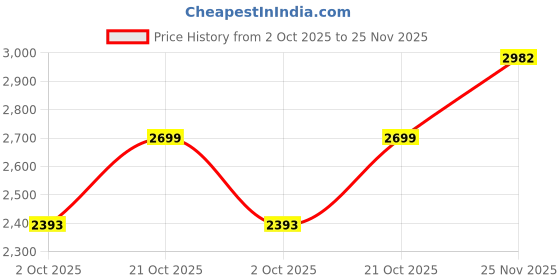 amazon.in trendmalls Women's Georgette Embroidery Salwar Suit Anarkali Kurta Set with Dupatta trendmalls Price History Graph from 2 Oct 2025 to 25 Nov 2025
