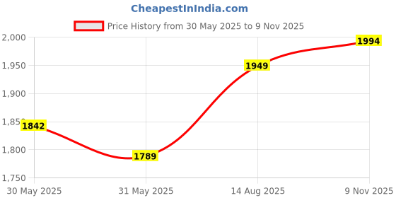 amazon.in trendmalls Women's Georgette Embroidery Salwar Suit Set Kurta Pant with Dupatta trendmalls Price History Graph from 30 May 2025 to 9 Nov 2025