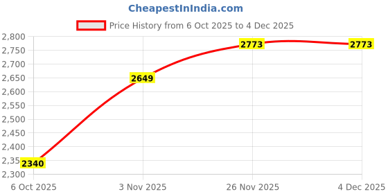 amazon.in trendmalls Women's Georgette Embroidery Salwar Suit Set Kurta Sharara with Dupatta Green Kurta Set for Women trendmalls Price History Graph from 6 Oct 2025 to 4 Dec 2025