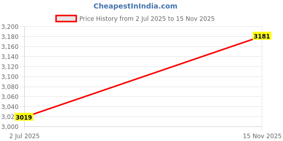 amazon.in trendmalls Women's Georgette Embroidery Sequence Work Salwar Suit Set Anarkali Kurta Pant with Dupatta trendmalls Price History Graph from 2 Jul 2025 to 15 Nov 2025