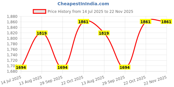 amazon.in trendmalls Women's Georgette Embroidery work Saree with Unstitch Blouse Piece trendmalls Price History Graph from 14 Jul 2025 to 22 Nov 2025